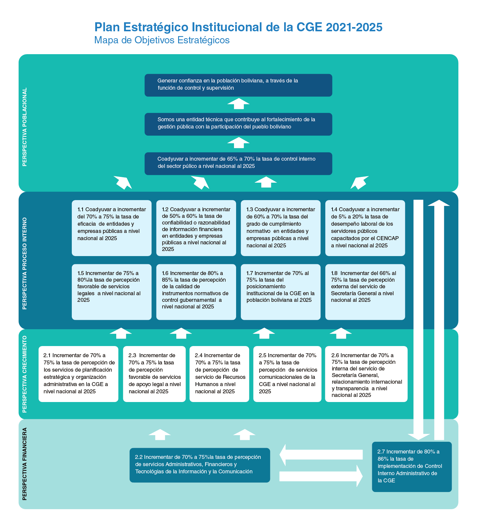 Objetivos y Plan Estratégico Institucional » CGE Bolivia